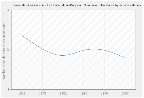Le Châtenet-en-Dognon : Number of inhabitants by accommodation